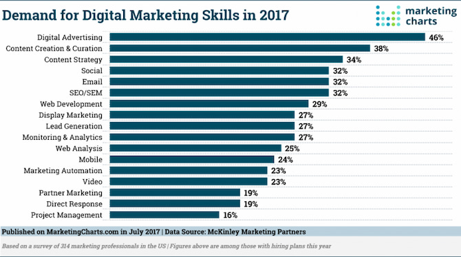 McKinley-Demand-Digital-Marketing-Skills-2017-Jul2017-768x428 (1)