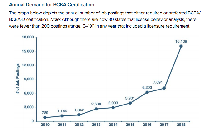 Annual Demand for BCBA Certification