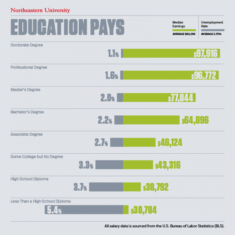 Average Salary by Education Level Value of a College Degree