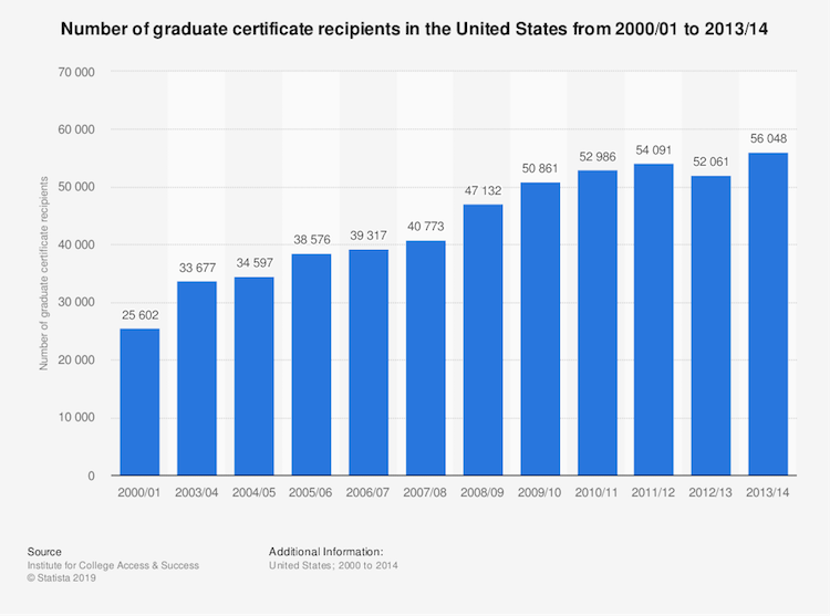 Grad Certificate Recipients Graph