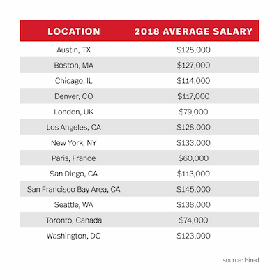 IoT careers - salaries chart