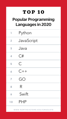 Top 10 Popular Programming Languages Chart