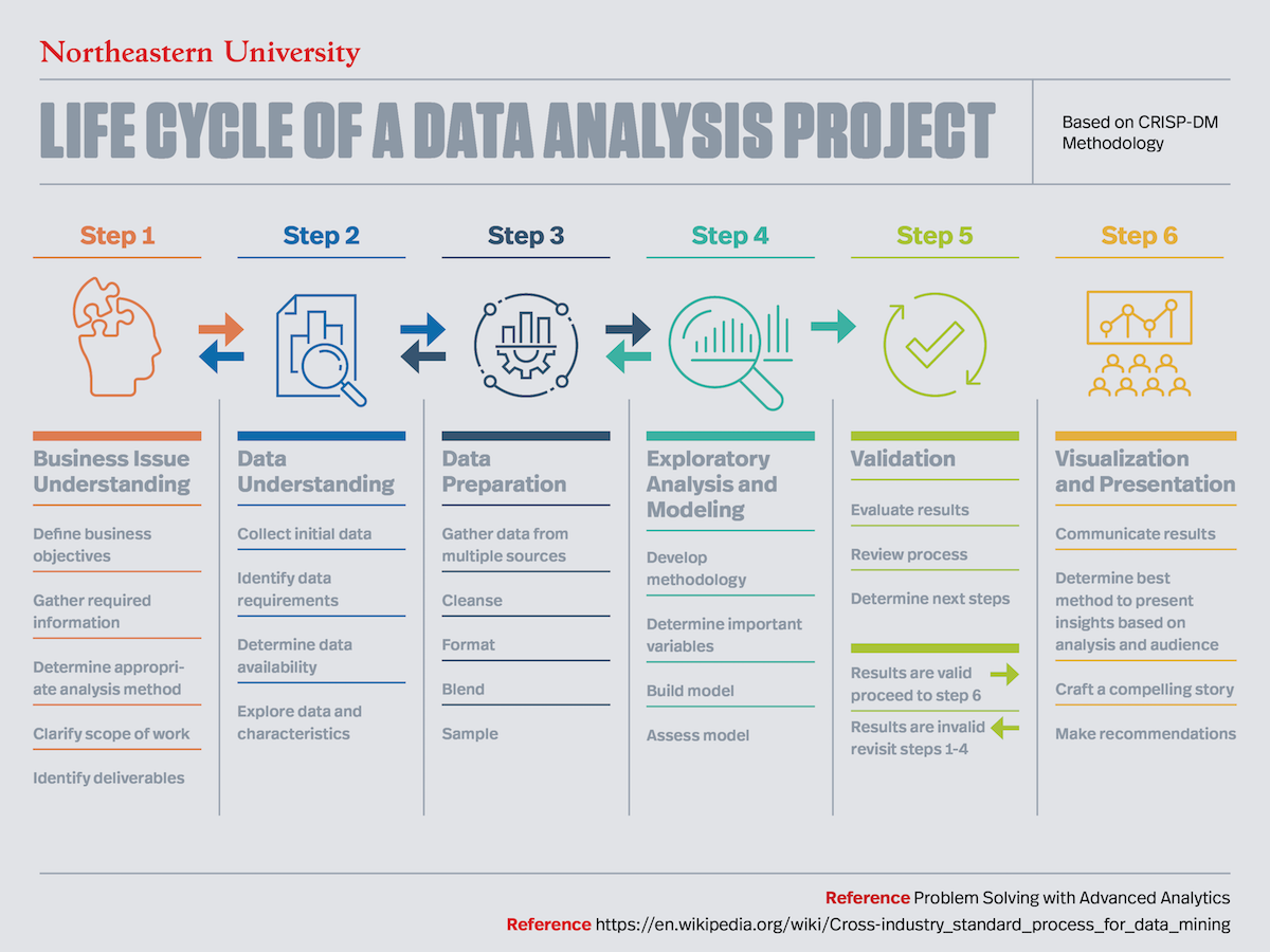 Data analysis project lifecycle chart