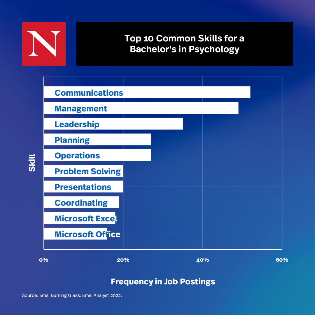 Top Common Skills Bach in Psych