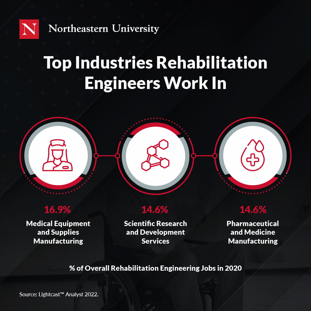 Graphic showing the top industries rehabilitation engineers work in based on percentage of overall job postings in 2020