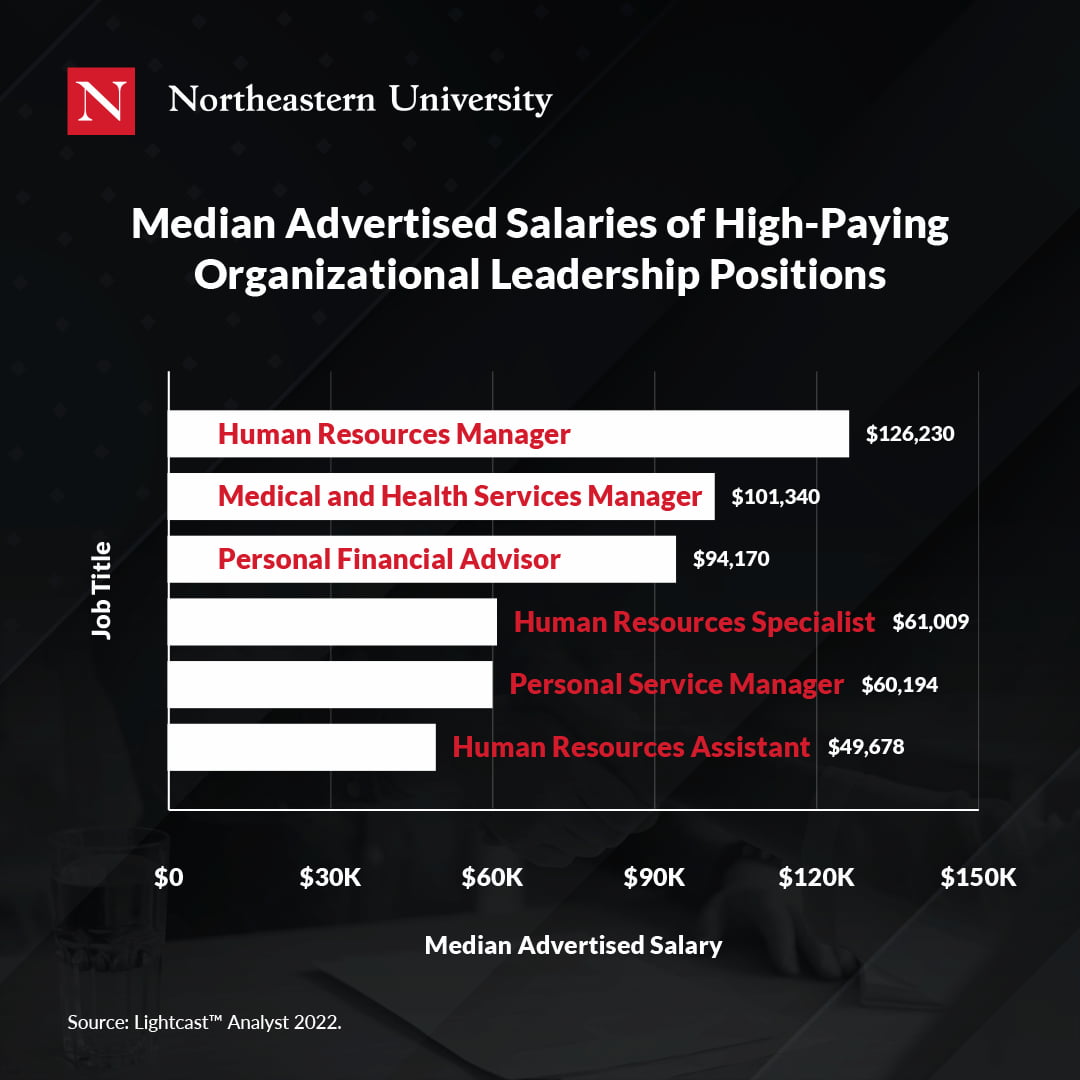 List of the advertised median salaries of high-paying organizational leadership positions