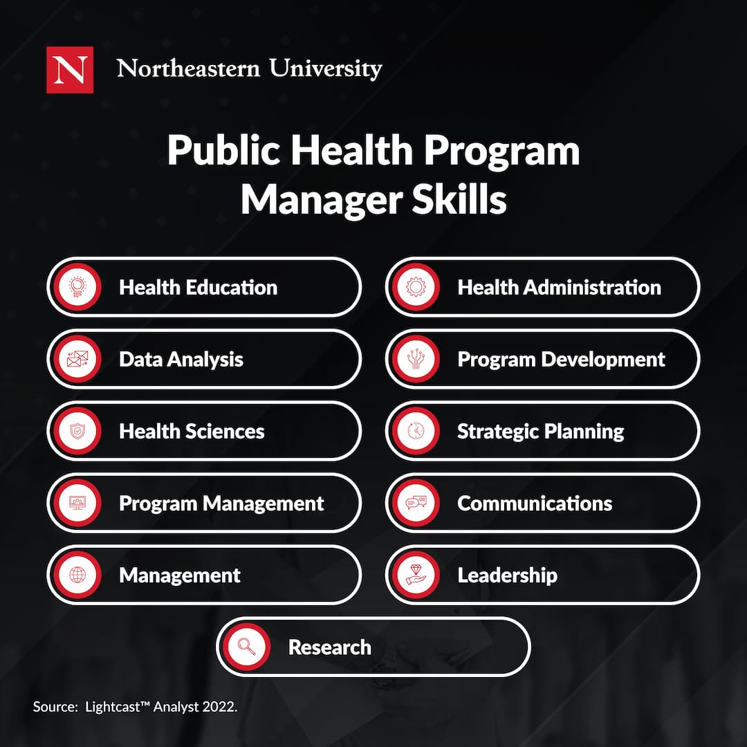 Top public health program manager skills by frequency in job postings