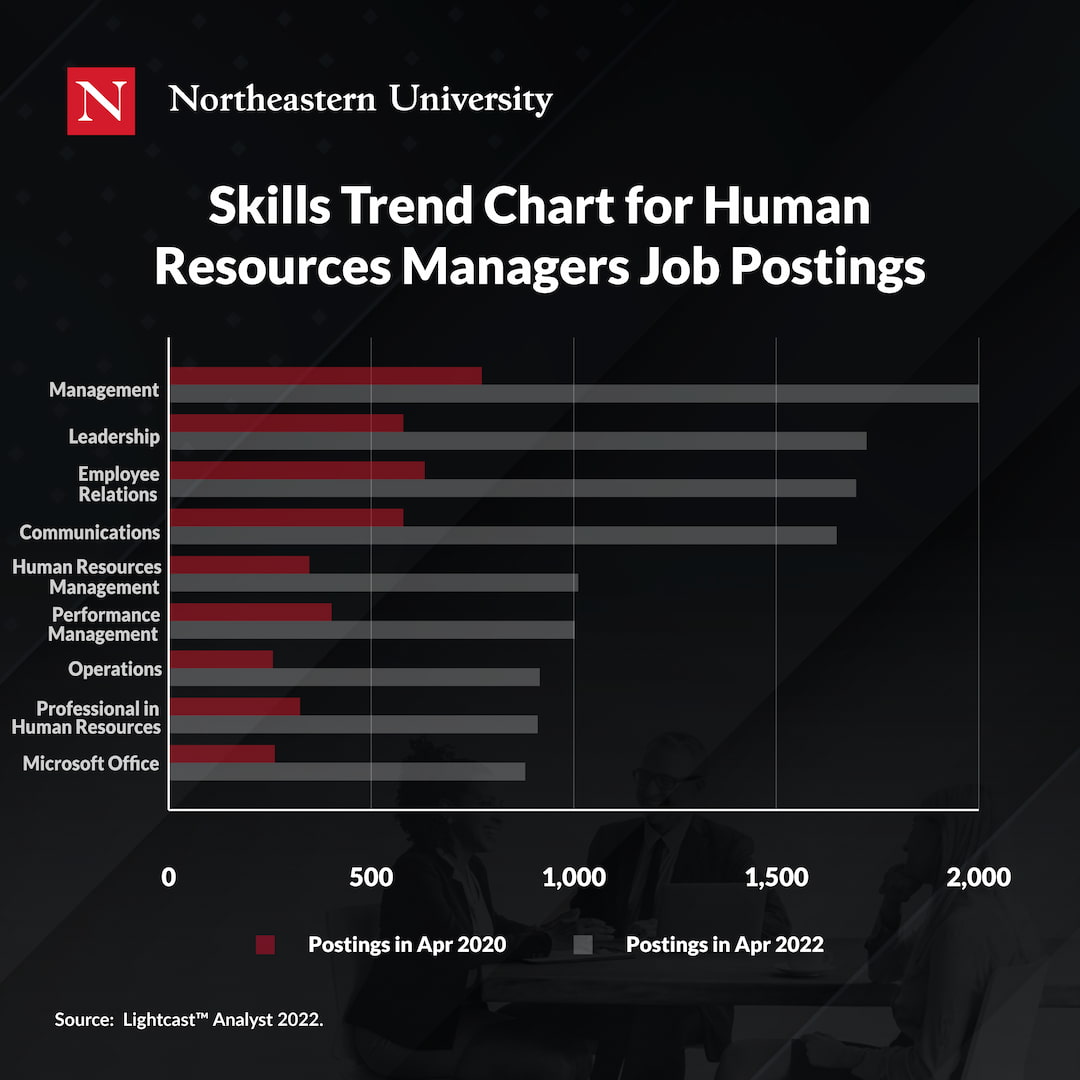 Northeastern University - Skills trend chart for Human Resources Managers job postings. Top emerging skills: 1: Management; 2: Leadership; 3: Employee relations; 4: Communications; 5: Human Resource management; 6: Performance management; 7: Operations; 8: Professional in Human Resources; 9: Microsoft Office