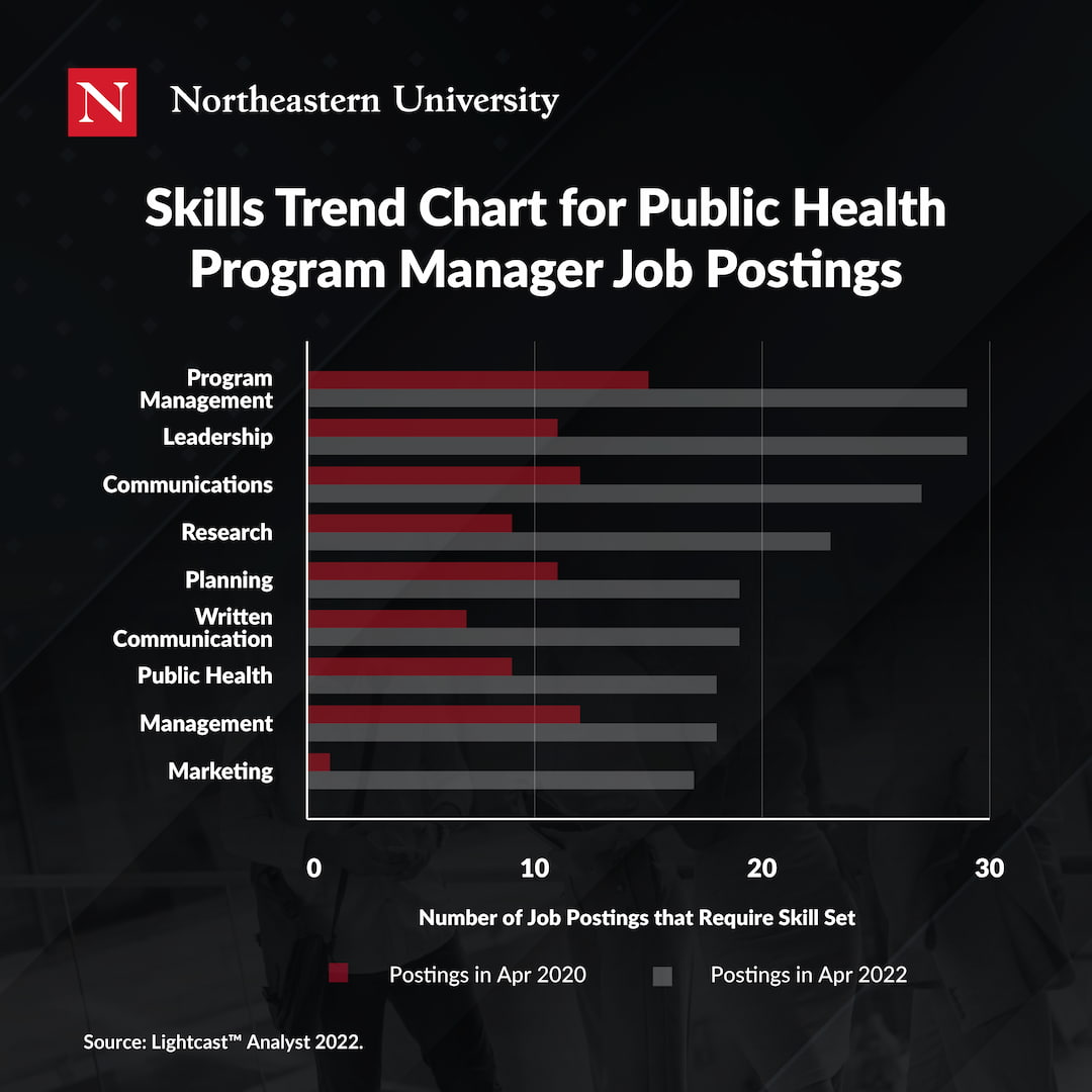 Top emerging skills required for public health program managers based on increases in job postings from 2020 to 2022