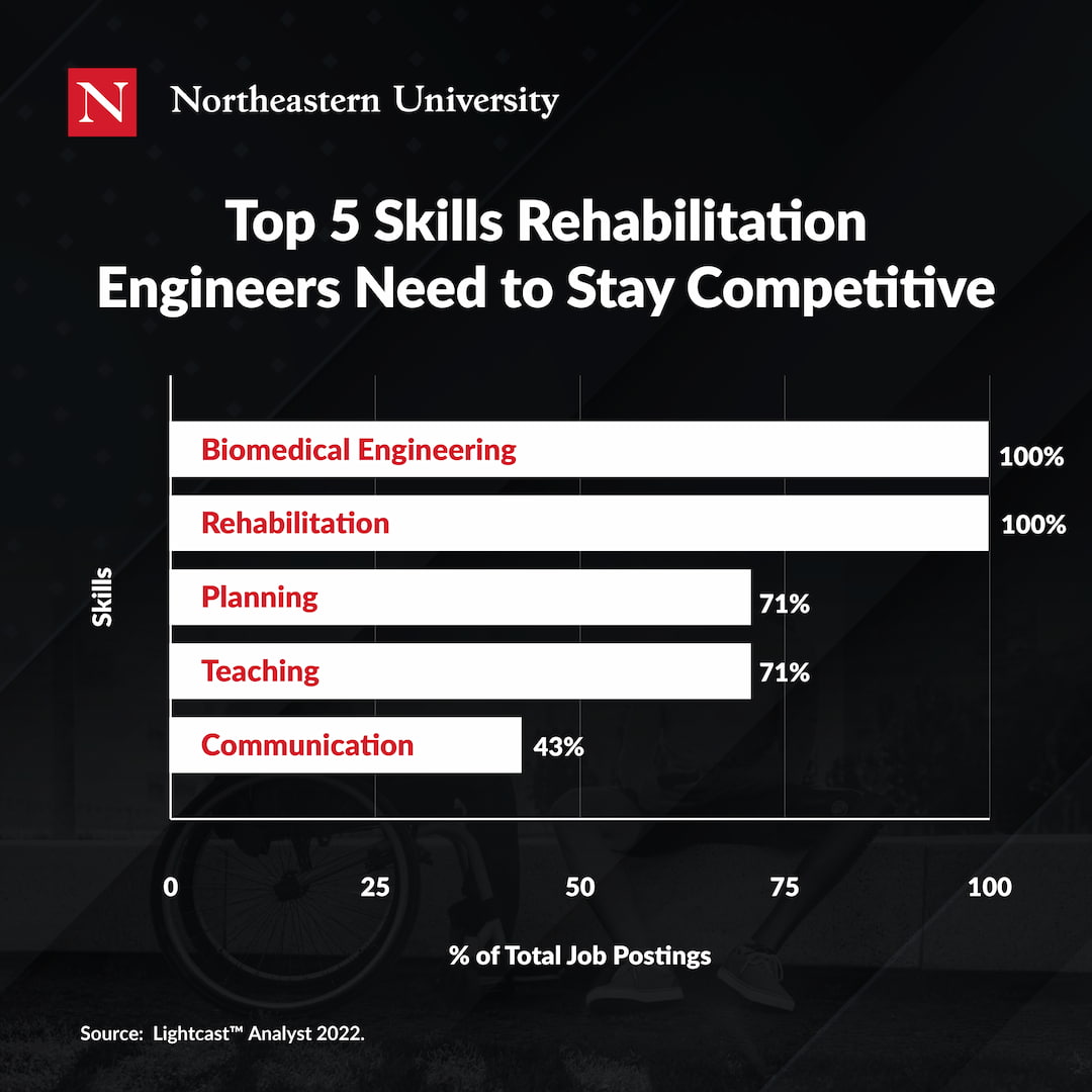 Chart showing the top five skills rehabilitation engineers need to stay competitive