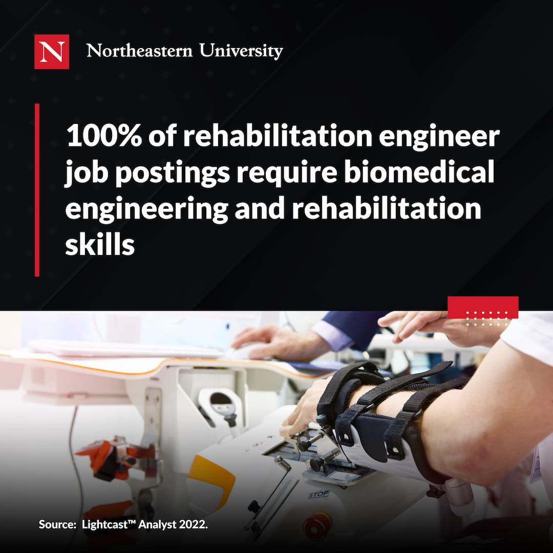 100% of rehabilitation engineer postings require biomedical engineering and rehabilitation skills
