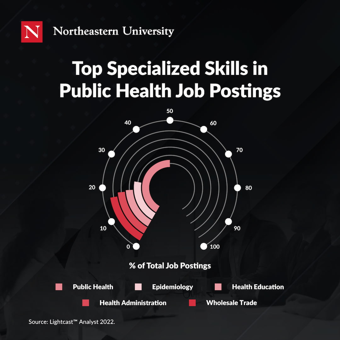 Top specialized skills listed in public health job postings