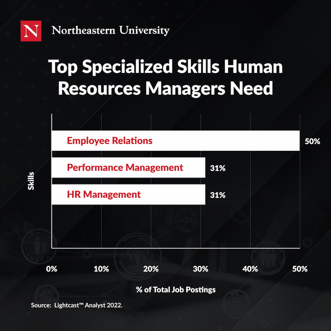 Top specialized skills human resource managers need by frequency in job postings: 1: Employee relations - found in 50 percent of postings; 2: Performance management - found in 31 percent of job postings; 3: HR management - found in 31 percent of job postings