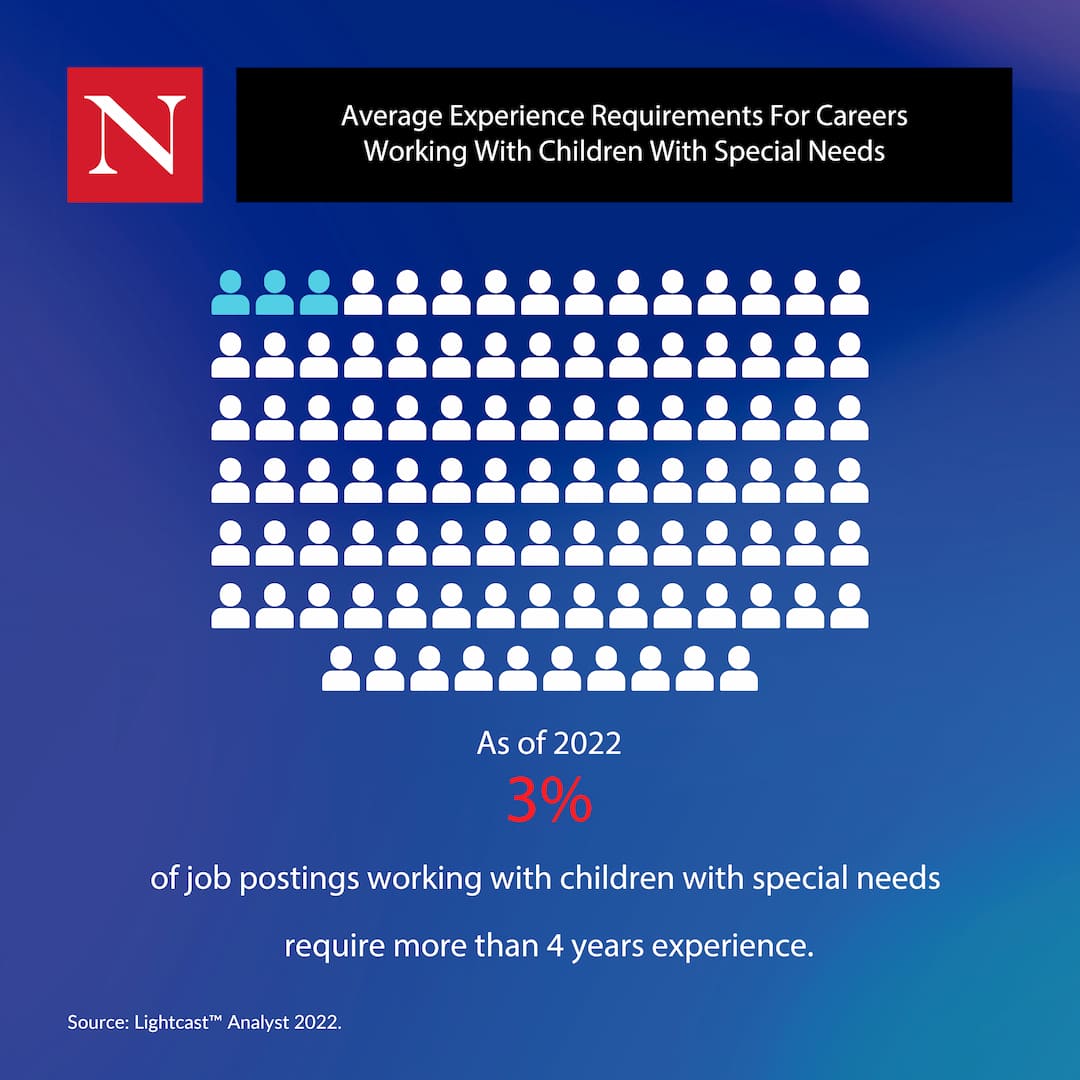Graphic illustrating the fact that as of 2022, only 3% of postings working with children with special needs require more than 4 years of experience