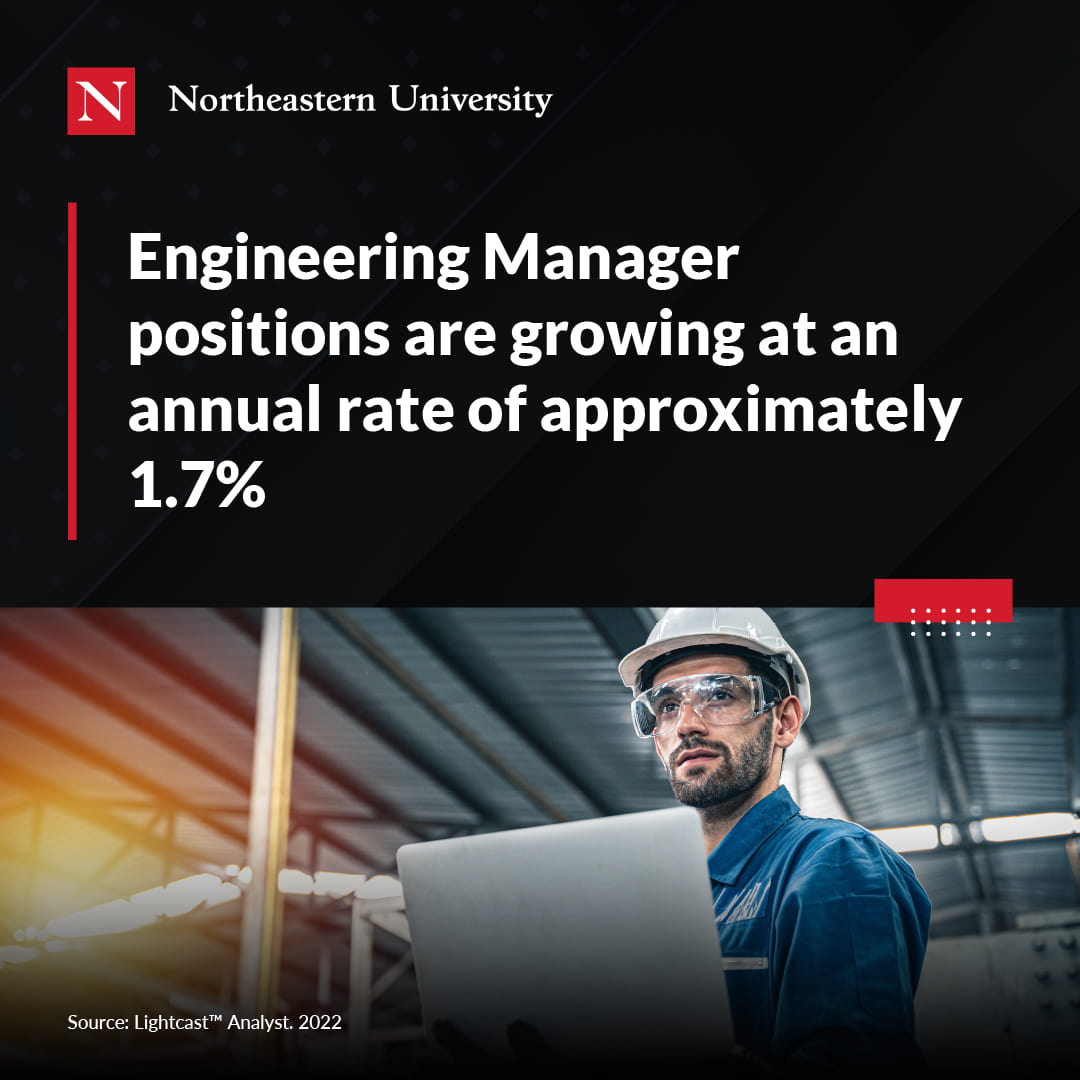 Engineering Manager positions are growing at an annual rate of approximately 1.7%. 