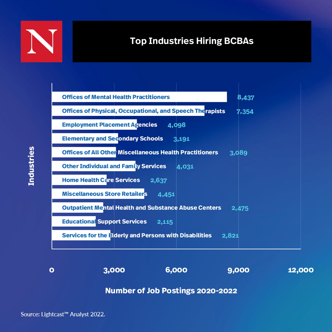 Top 11 industries hiring BCBAs & the number of job postings between 2020 & 2022, which range from 2,821 to 8,437.