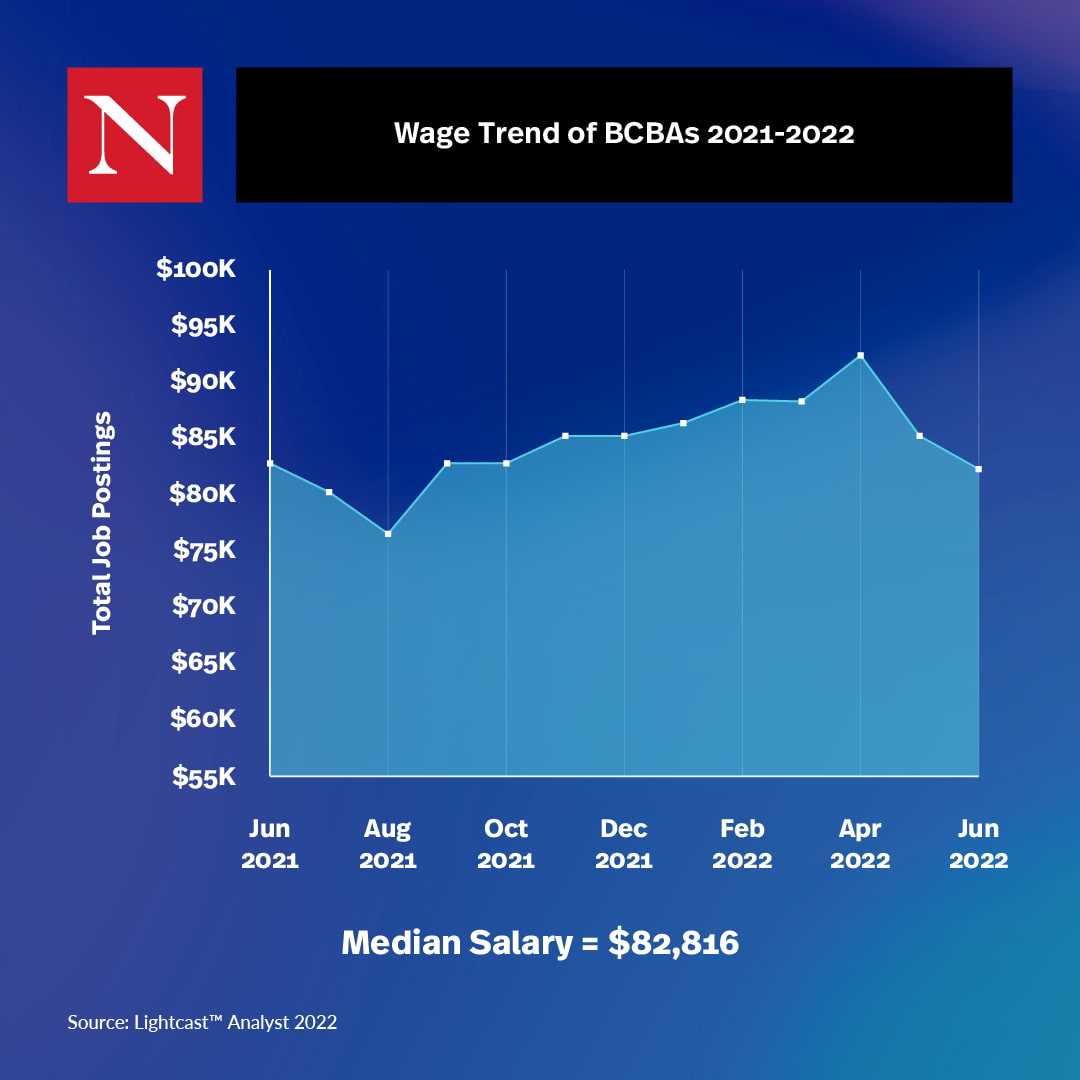 Chart showing the wage trend for BCBAs, which has been hovering at around $82,000 from June 2021 to June 2022
